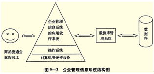 2013年經濟師考試中級商業(yè)復習 企業(yè)管理信息系統概念與軟件開發(fā)要點解析