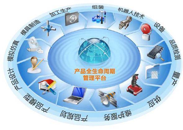 企業(yè)數(shù)字化轉(zhuǎn)型之道 打造廣義的產(chǎn)品全生命周期管理